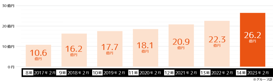 売上高推移