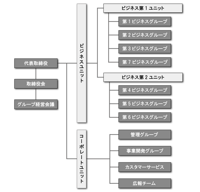 組織図